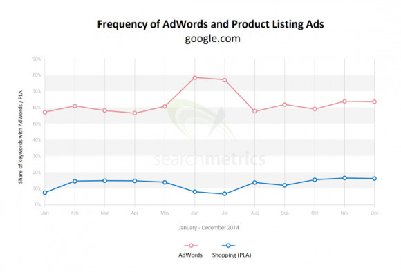 Chart Google-Anzeigen