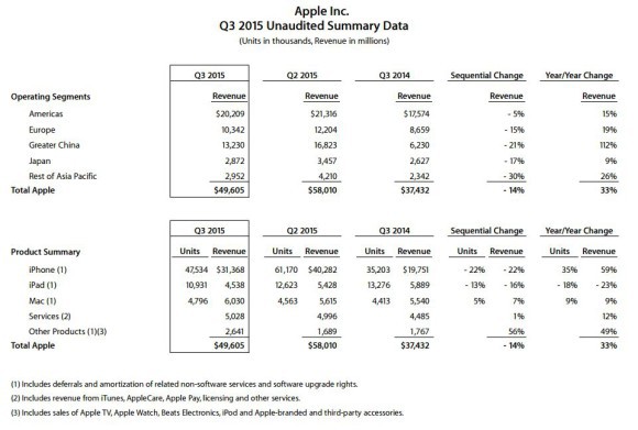 Apple mit Rekord aber ohne Zahlen zur Apple Watch 