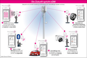 Mögliche Einsatzszenarien für die eSIM