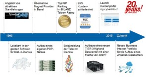 Cyberlink feiert mit „20 yeahs“! 