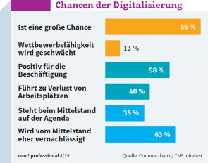 Chancen der Digitalisierung: Welche Bedeutung hat der digitale Wandel für den Standort Deutschland?