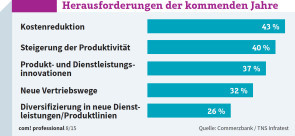 Herausforderungen der kommenden Jahre: Was sind äußerst oder sehr wichtige Herausforderungen in den nächsten fünf Jahren?