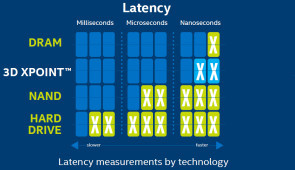 3D XPoint: Der neue Speicher ist 1.000-mal schneller als herkömmlicher Flash-Speicher in NAND-Technik und hat eine zehnmal höhere Speicherdichte als flüchtiger DRAM-Speicher.