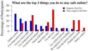 Ergebnisse der Google Security-Studie