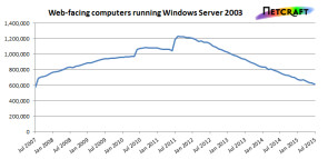 Internet-Server mit Windows Server 2003