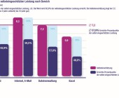 Schweizer überschätzen eigene Computer-Kenntnisse