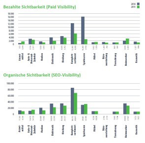Bezahlte und organische Sichtbarkeit