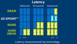 3D XPoint: Der neue Speicher ist 1.000-mal schneller als herkömmlicher Flash-Speicher in NAND-Technik und hat eine zehnmal höhere Speicherdichte als flüchtiger DRAM-Speicher.