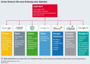 Organigram von Google