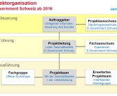 Ratifizierungsprozess zur E-Government-Strategie 