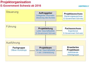 Ratifizierungsprozess zur E-Government-Strategie  