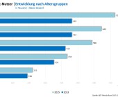 Bereits 2,6 Millionen Schweizer Tablet-Nutzer