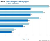 Bereits 2,6 Millionen Schweizer Tablet-Nutzer