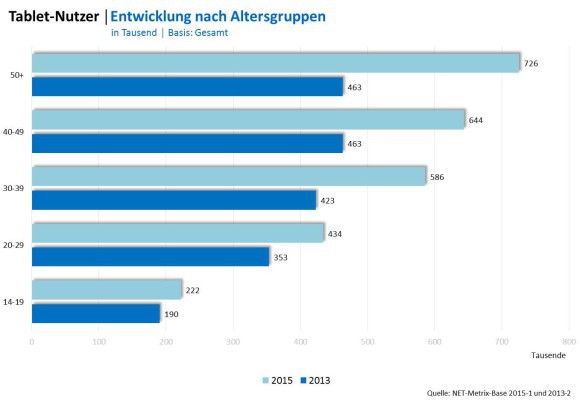 Bereits 2,6 Millionen Schweizer Tablet-Nutzer 