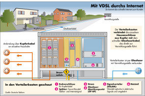 Telefonieren mit IP-Technik: Neben den ökonomischen Vorteilen spricht vor allem das VDSL-Vectoring für die neuen Anschlüsse.