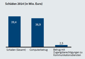 Schaden durch Computerbetrug