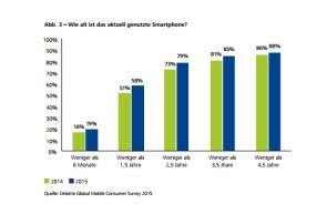 Alter der genutzten Smartphones