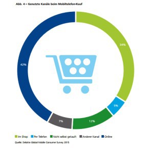 Genutzte Kanäle beim Handy-Kauf