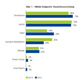 Veränderungen bei der Nutzung mobiler Geräte