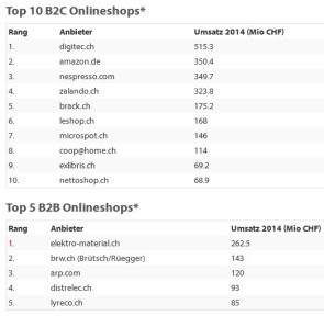 Die umsatzstärksten Schweizer Onlineshops 2015 