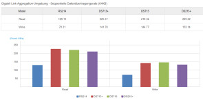 Messwerte für diverse Synology-NAS