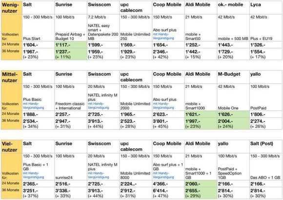 Hier gibts das iPhone 6s am günstigsten 