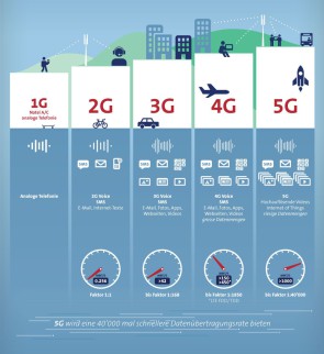 Swisscom ersetzt 2020 GSM durch 5G 