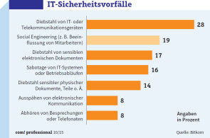 Hohes Risiko: 19 Prozent der Sicherheitsvorfälle in Unternehmen gehen auf Social Engineering zurück.