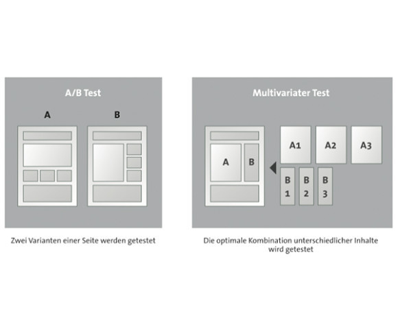 Unterschied von A/B und MVT-Testing