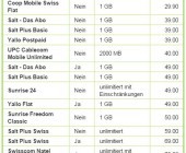 Comparis untersucht neue Coop Mobile Flatrate