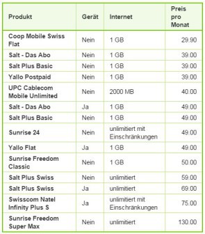 Comparis untersucht neue Coop Mobile Flatrate 