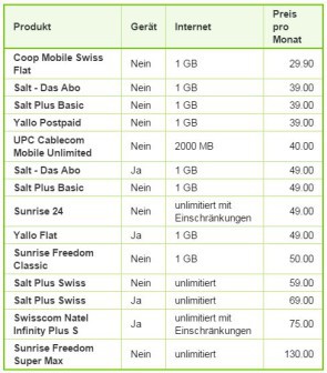 Comparis untersucht neue Coop Mobile Flatrate 