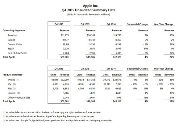 Dank dem iPhone und China schreibt Apple weiter Rekordzahlen 