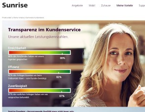 Sunrise hat im Connect-Test den besten Kundendienst 