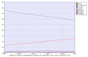 Zunehmende Nutzung von Wordpress