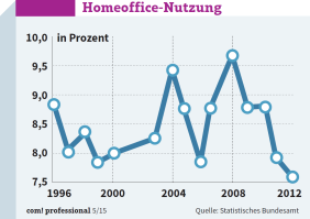 Homeoffice-Nutzung: Der Anteil der Arbeitnehmer, die „manchmal“ oder „hauptsächlich“ zu Hause arbeiten, sinkt.