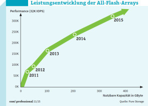 Rasante Entwicklung: Sowohl in der Geschwindigkeit als auch in der Kapazität steigern sich SSDs laufend.