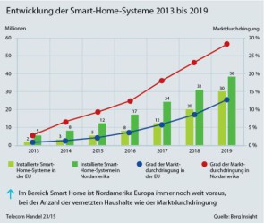 Entwicklung von Smart Home