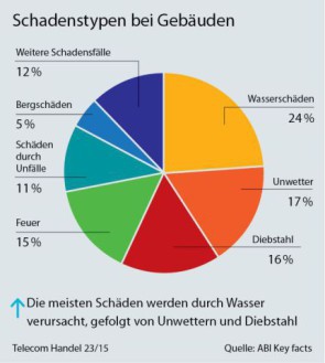 Schadenstypen