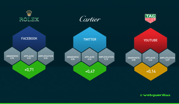 Die wertvollsten Uhrenmarken im Social Web