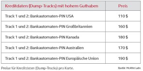 Preise für Dump-Tracks