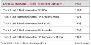 Preise für Dump-Tracks