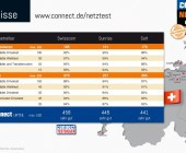 Schweizer Mobilnetze mit sehr guter Performance