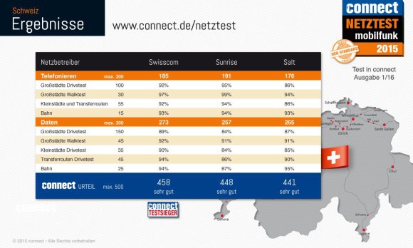 Schweizer Mobilnetze mit sehr guter Performance 