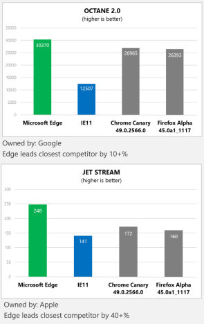 Browser Benchmark Microsoft Edge