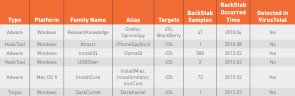 Datendiebstahl durch Backstab-Malware