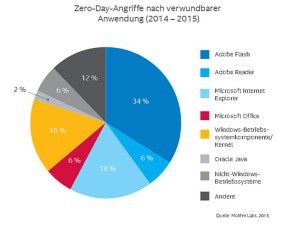 Zero-Day-Angriffe nach Anwendung