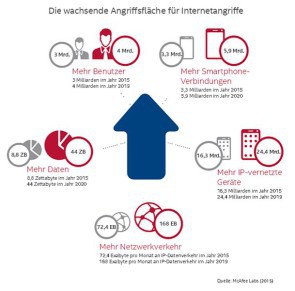 Zunehmende Angriffe aus dem Internet
