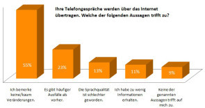 Umfrage zur Umstellung auf IP-Telefonie