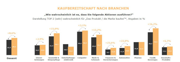Kaufbereitschaft_branchen_chart